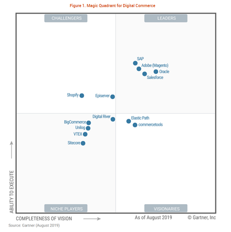 quadrant-gartner-magento-adobe