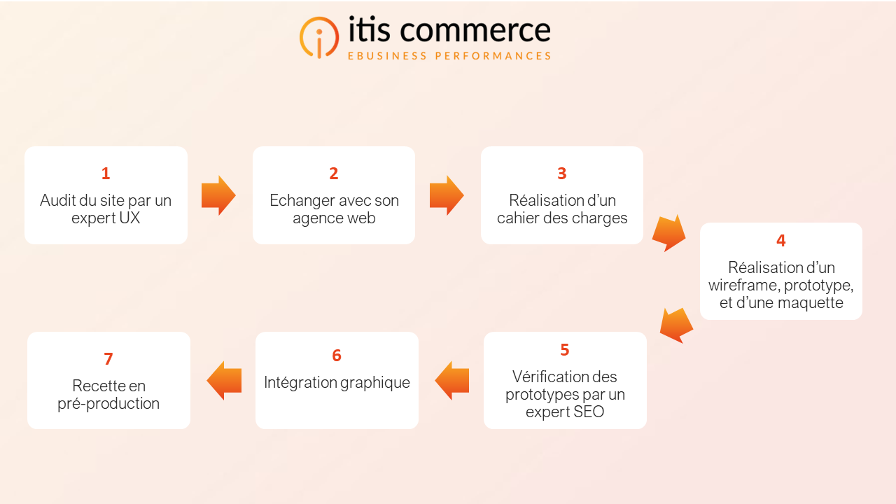 Processus-methodologie-refonte-site-ecommerce