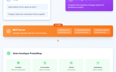 PrestaShop MCP Serveur : on vous explique cette nouveauté qui va changer la donne