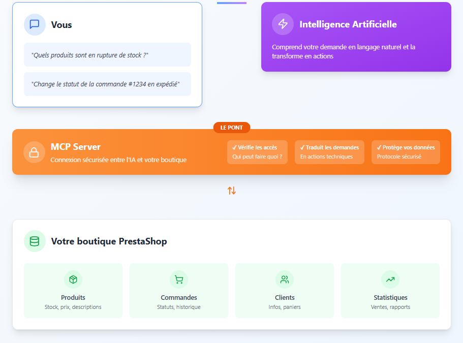 PrestaShop MCP Serveur : on vous explique cette nouveauté qui va changer la donne