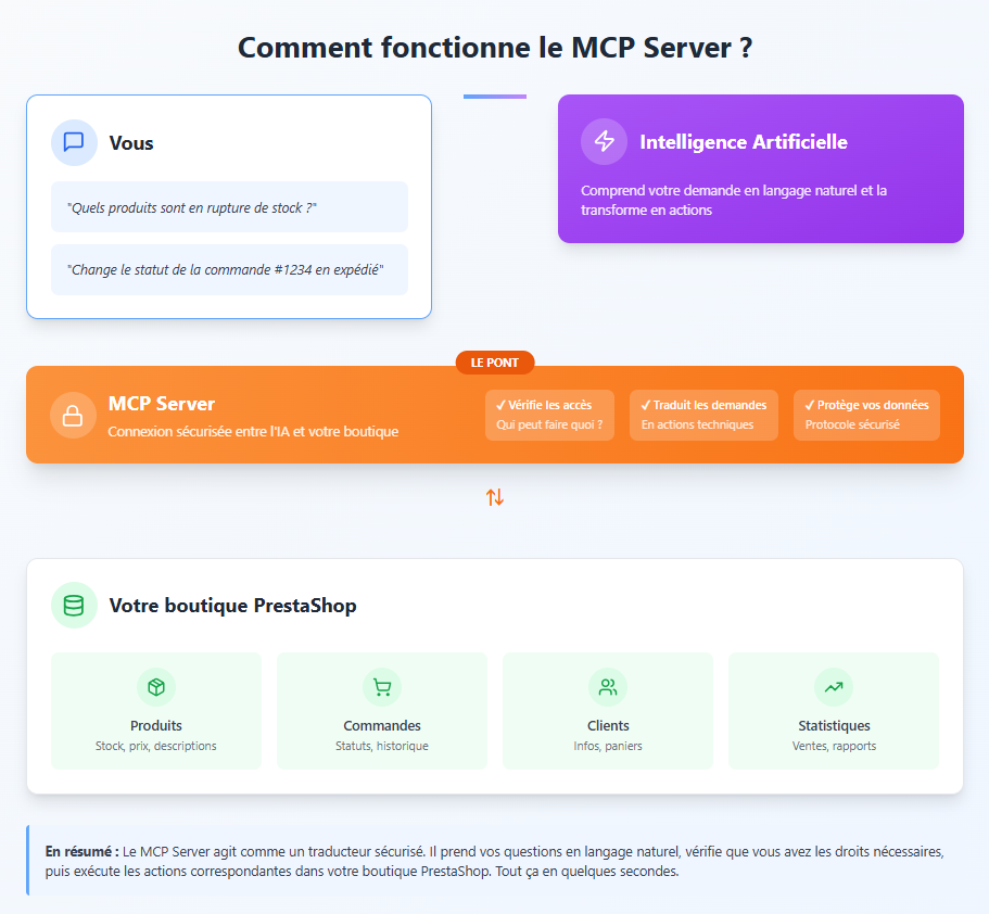 fonctionnement_mcp_Prestashop Fonctionnement MCP Prestashop